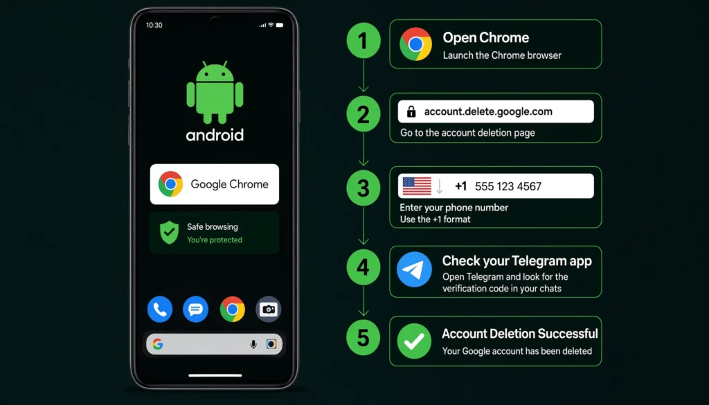 5 steps to delete Telegram account on Android using Chrome browser and my.telegram.org deactivate page