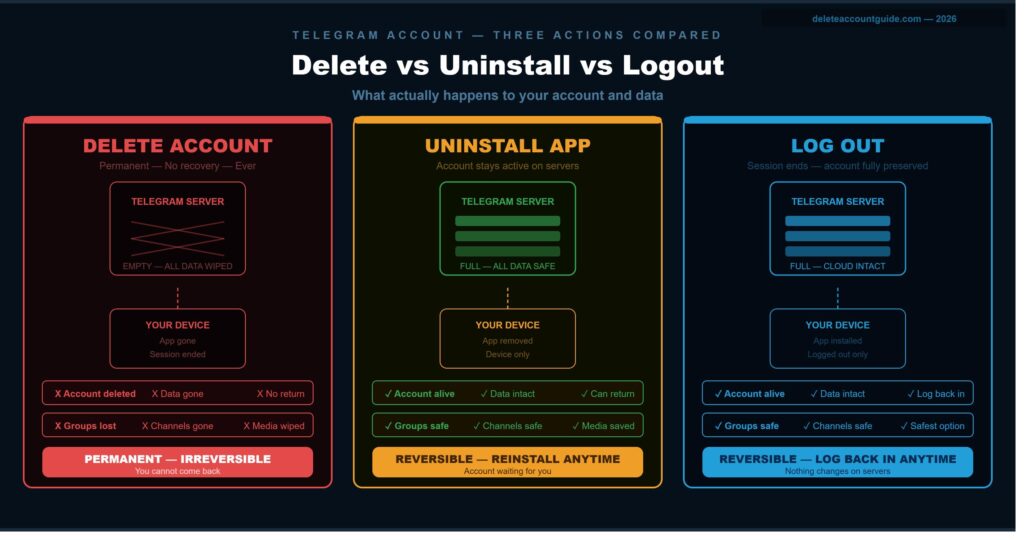delete_vs_uninstall_vs_logout_telegram
