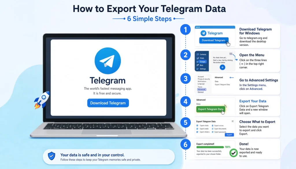 Here are all 6 steps with H3 headings added — no separator lines:
### Step 1 — Install Telegram Desktop
Go to telegram.org and download Telegram Desktop for your operating system. Install it and log in using your phone number. Confirm the login with the code sent to your Telegram app on your phone.
### Step 2 — Open Advanced Settings
Once logged in, click the three-line hamburger menu in the top left corner. Go to Settings, then scroll down and click Advanced.
### Step 3 — Select Export Telegram Data
Inside Advanced settings, scroll to the bottom. You will see the option Export Telegram Data. Click it to open the export tool.
### Step 4 — Choose What to Download
A window will appear with checkboxes for different data types. Select what you want to export — personal chats, group chats, channels, saved messages, photos, videos, files, and voice messages. If storage space is a concern, you can deselect large media files and export text only.
### Step 5 — Save the Backup to Your Computer
Choose a destination folder on your computer where the export will be saved. Pick somewhere easy to find, like your Desktop or a dedicated backup folder. Click Export to begin the download.
### Step 6 — Verify the Export Completed Successfully
6 step guide to export Telegram data using Telegram Desktop including settings advanced export and download progress