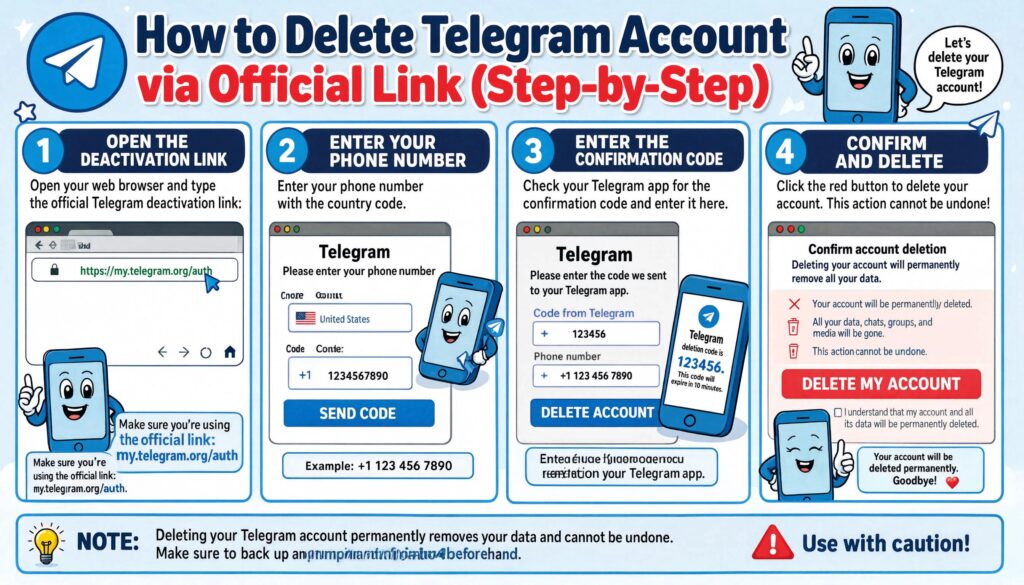Step-by-step visual guide showing how to delete a Telegram account via the official my.telegram.org/deactivate link