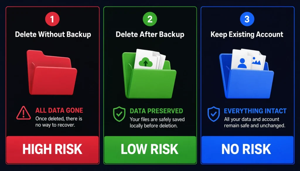 Three option comparison for Telegram users showing delete without backup delete after backup and keep existing account risk levels