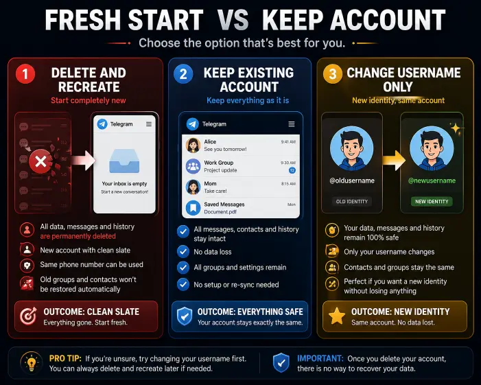 Three option comparison for Telegram users choosing between deleting and recreating keeping account or changing username only