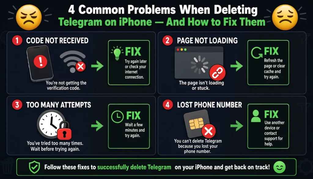 4 common problems when deleting Telegram account on iPhone including code not received page not loading and too many attempts