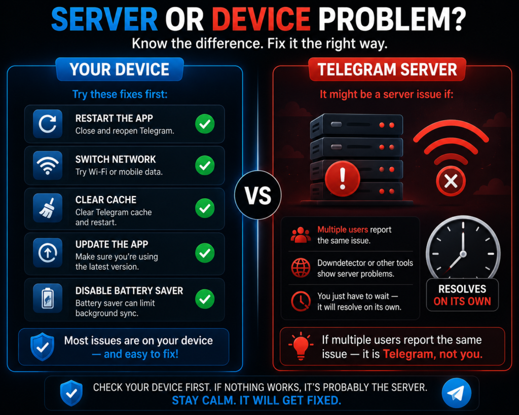 Comparison showing Telegram sync device fixes on left versus Telegram server outage on right with checklist and wait message