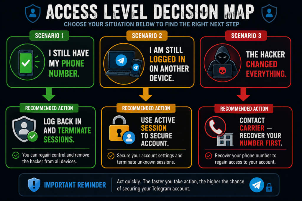 Decision flowchart showing three hacked Telegram account scenarios based on phone number access and active session availability