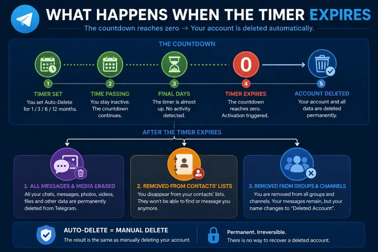 Timeline showing what happens to messages, contacts, and groups when Telegram's Auto-Delete timer expires