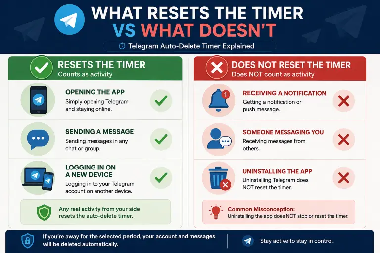 Alt text: Comparison of actions that reset vs do not reset Telegram's Auto-Delete inactivity timer