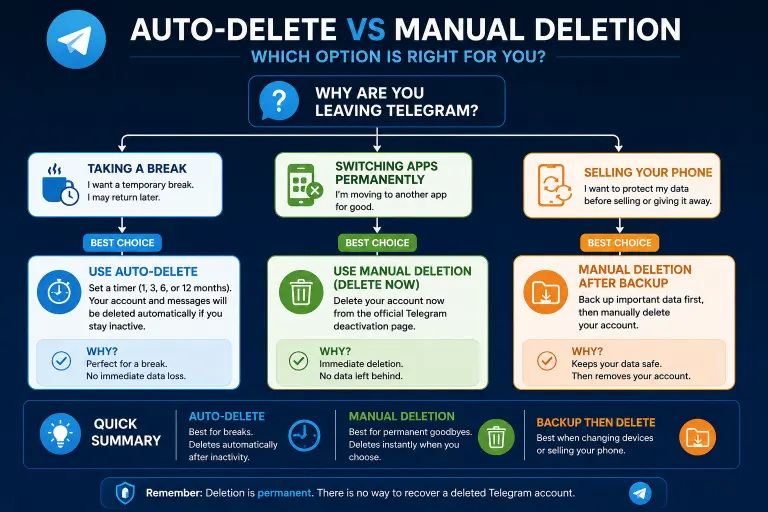Comparison of actions that reset vs do not reset Telegram's Auto-Delete inactivity timer