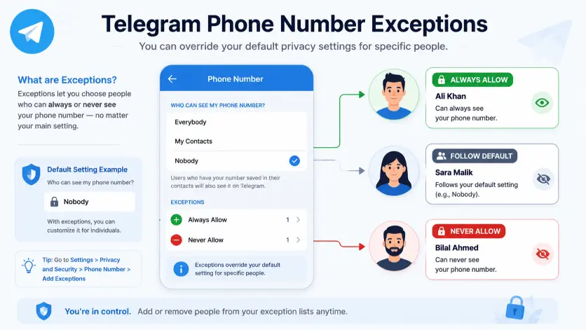 Illustration showing a hidden Telegram phone number and a public username used for messaging.