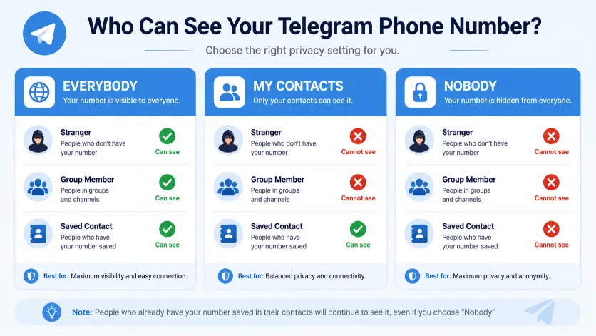Comparison showing who can see your Telegram phone number under Everybody, My Contacts, and Nobody settings.