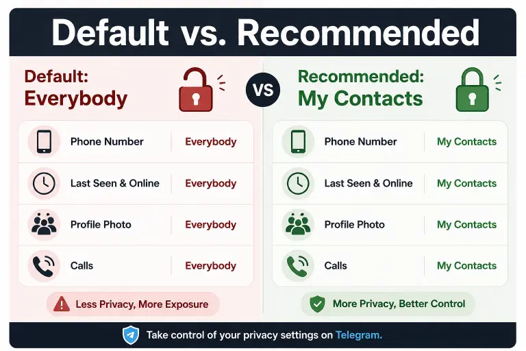 Comparison graphic with text overlay showing Telegram's default "Everybody" privacy settings versus recommended "My Contacts" settings