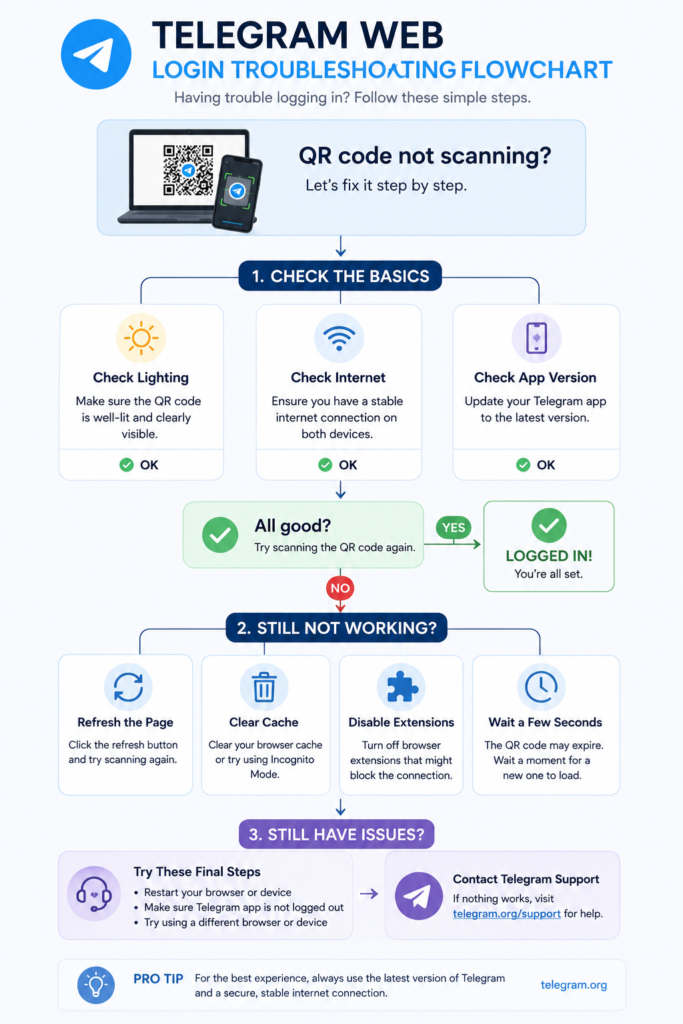 Flowchart for troubleshooting Telegram Web login and QR code issues