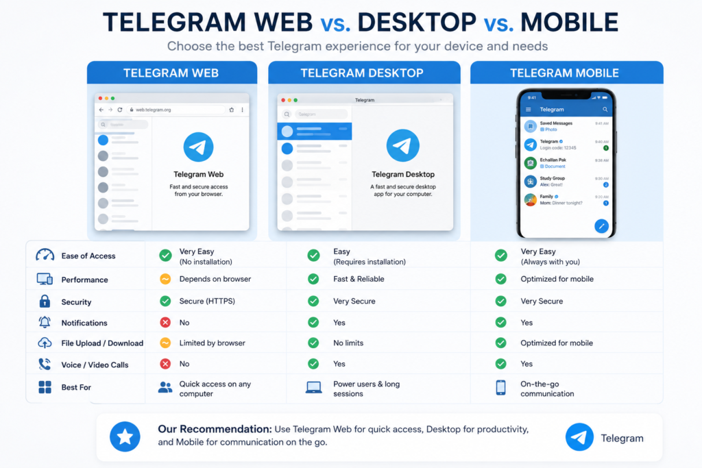 Visual comparison of Telegram Web, Telegram Desktop, and the Telegram mobile app