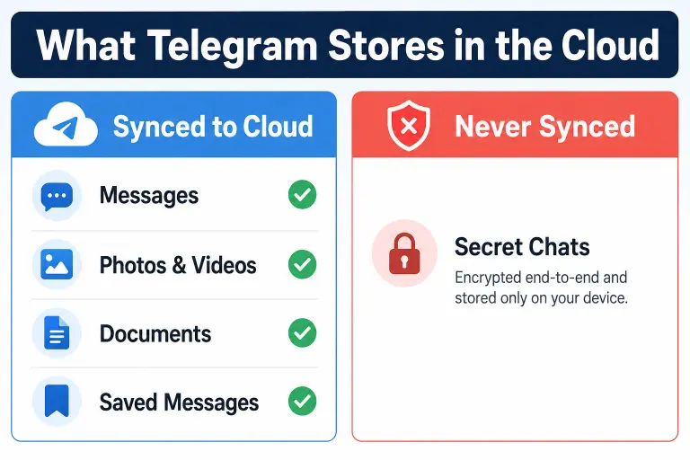 Checklist graphic with text overlay showing which Telegram data types sync to the cloud and which stay device-only
