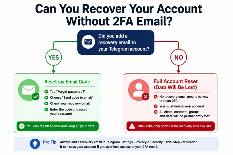 Flowchart showing Telegram account recovery options with and without a recovery email set
