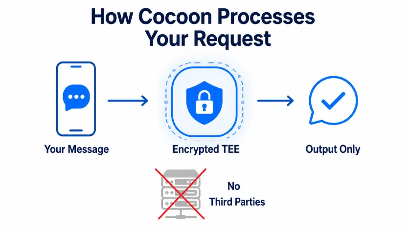 Comparison of Telegram native AI privacy versus third-party AI bot privacy